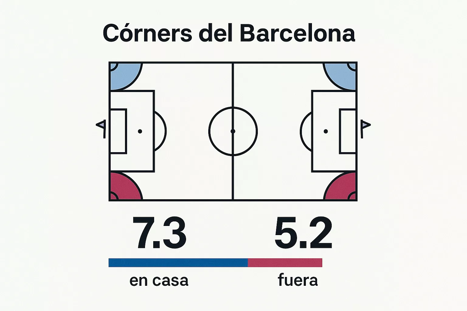 Estadísticas de corners del Barcelona 2024 - Promedio de 7.3 saques de esquina en casa y 5.2 como visitante