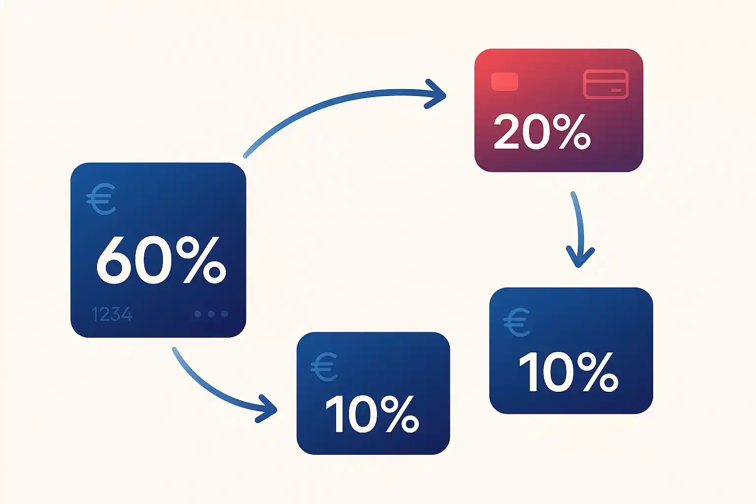 Estrategia multi-cuenta para apuestas - Distribución óptima del bankroll entre casas de apuestas