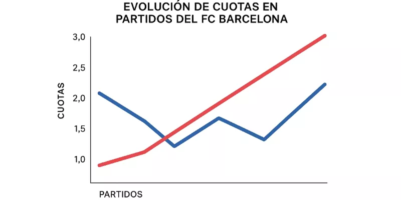Gráfico mostrando la evolución de las cuotas del Barcelona en tiempo real