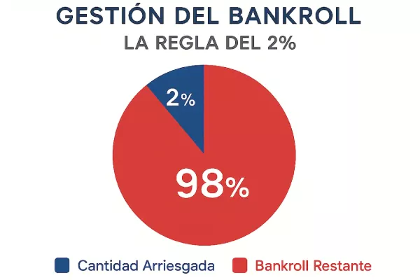 Gráfico mostrando la regla del 2% en gestión de bankroll