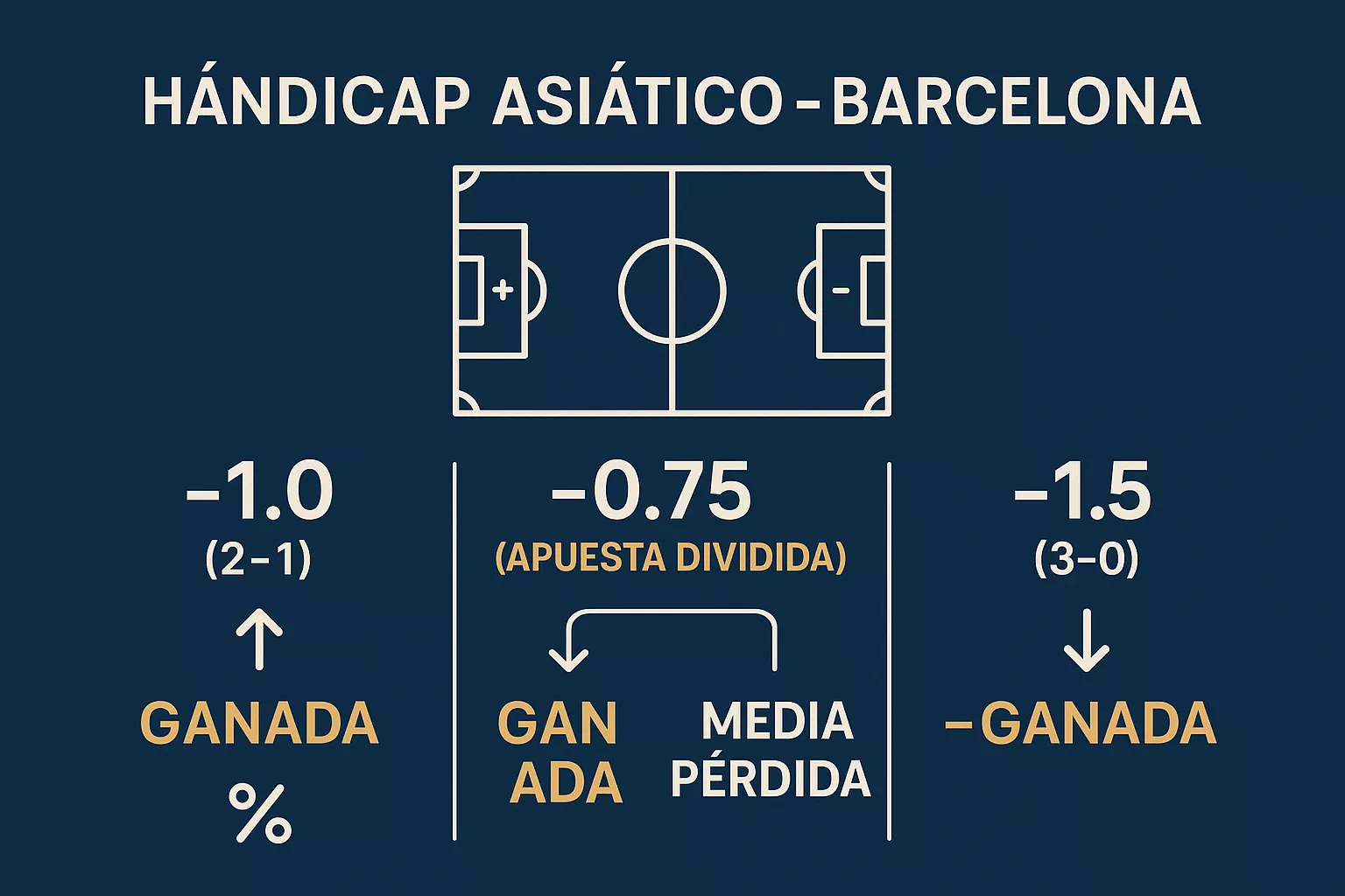 Diagrama explicativo del hándicap asiático mostrando diferentes escenarios de apuestas -1.0, -0.75 y -1.5 aplicados al Barcelona