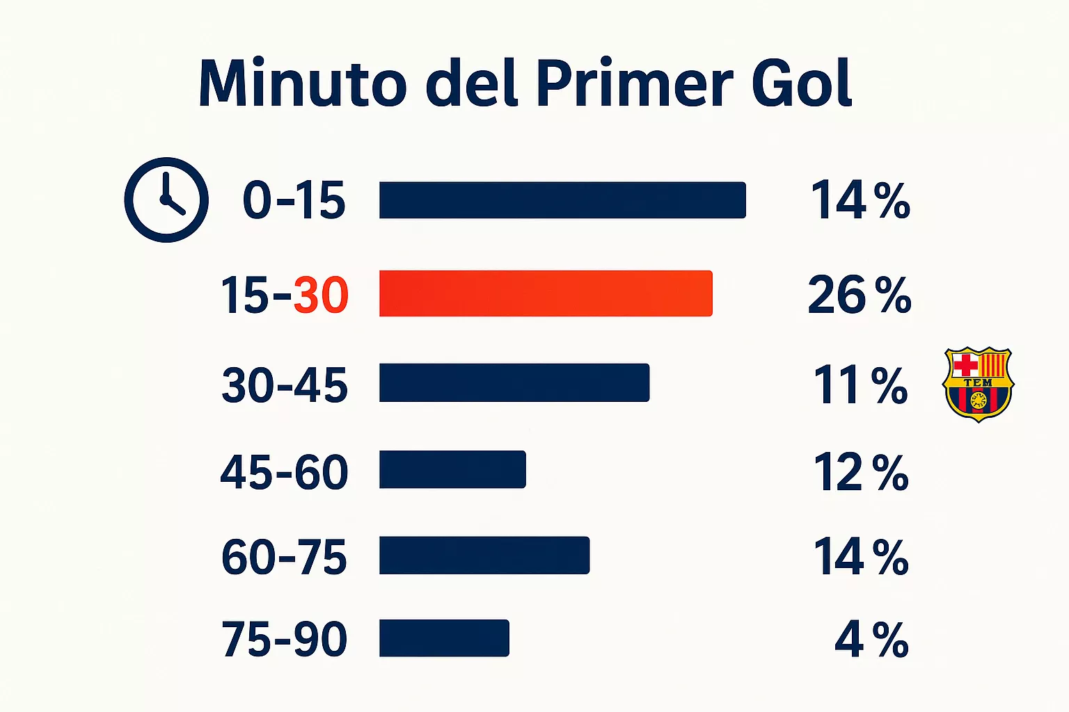 Minuto del primer gol del Barcelona - Estadísticas y timeline de probabilidades de gol